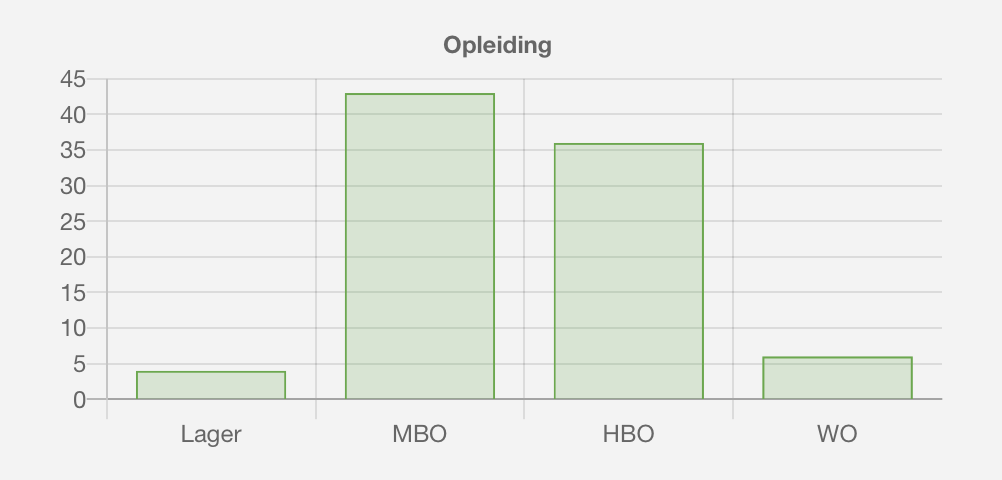 Grafiek hoger opgeleiden 50plusmatch